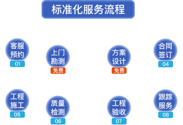 標(biāo)準(zhǔn)化服務(wù)流程?？头A(yù)約，上門勘測，方案設(shè)計(jì)，合同簽定，工程施工，質(zhì)量檢測，工程驗(yàn)收，跟蹤服務(wù)